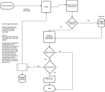 Kafka retry strategy.vpd | Visual Paradigm User-Contributed Diagrams ...